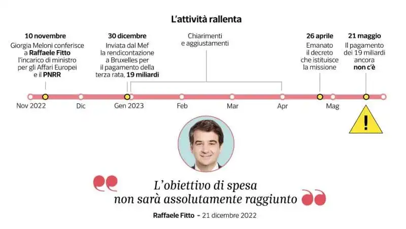 OBIETTIVI PNRR ITALIA - DATAROOM