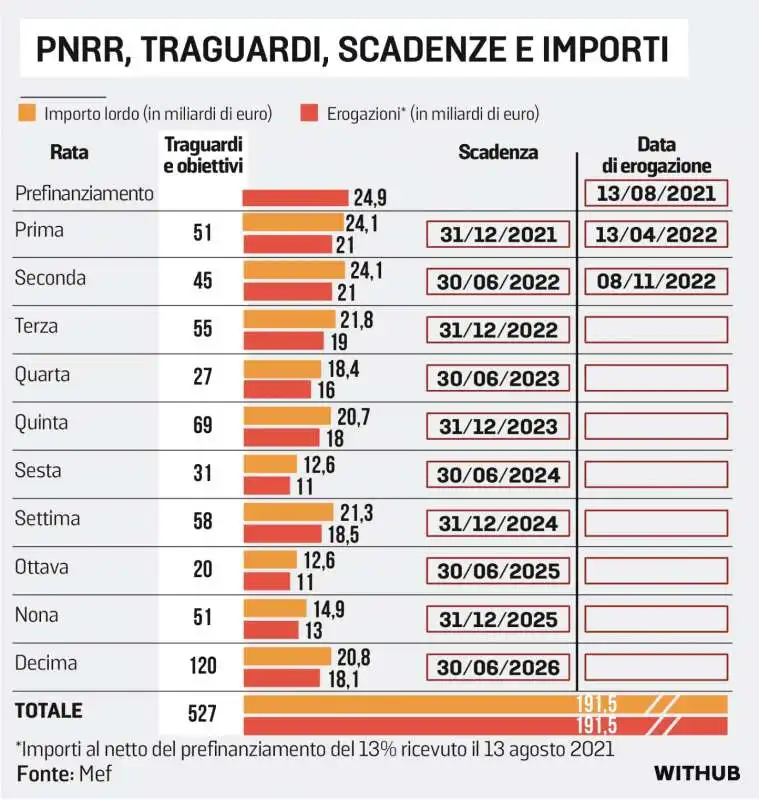 PNRR, TRAGUARDI, SCADENZE E IMPORTI - GRAFICO LA STAMPA 