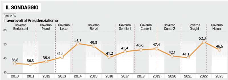 PRESIDENZIALISMO - IL PARERE DEGLI ITALIANI