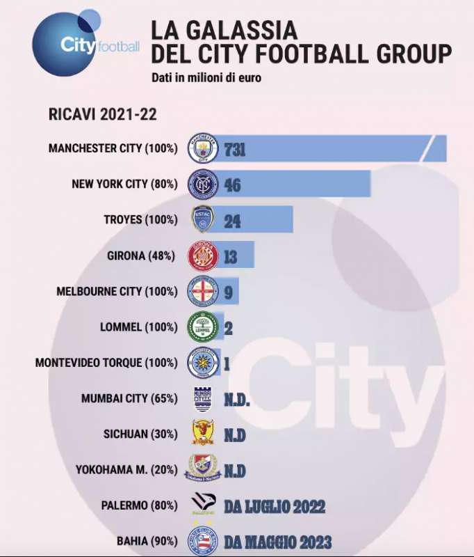 ricavi delle squadre del city football group