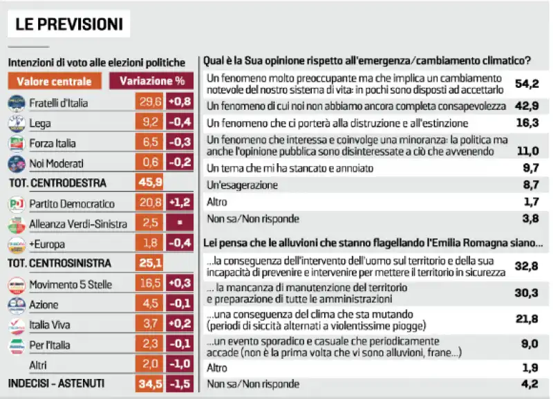 SONDAGGIO GHISLERI PREVISIONI DI VOTO 24 MAGGIO