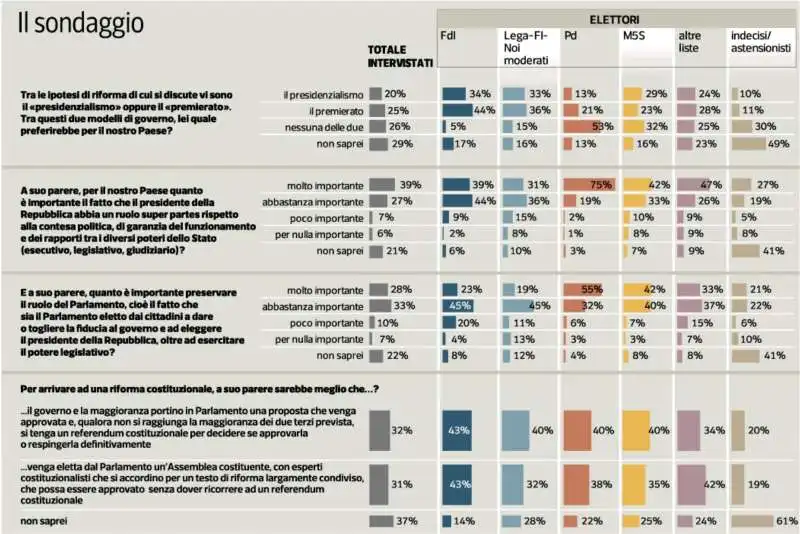 sondaggio ipsos sulle riforme costituzionali -20 maggio 2023