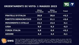 SONDAGGIO SWG PER TGLA7 - 1 MAGGIO 2023