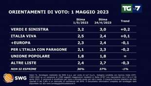 SONDAGGIO SWG PER TGLA7 - 1 MAGGIO 2023