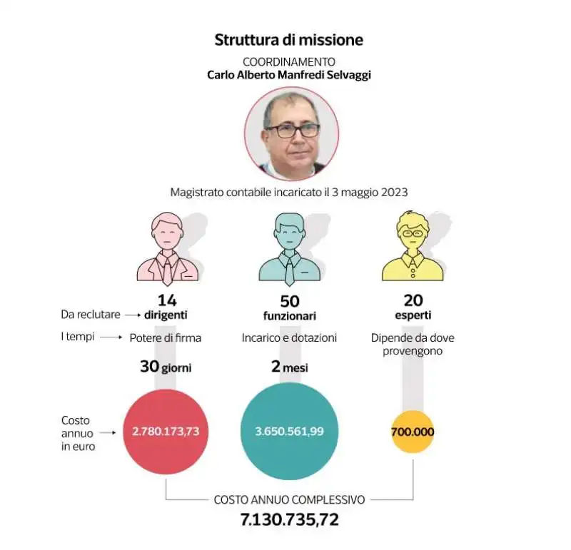 STRUTTURA DEL PNRR ITALIA - DATAROOM