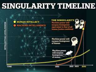 timeline della singolarita tecnologica