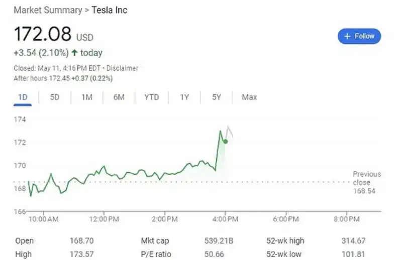 titolo tesla festeggia dopo annuncio del nuovo ceo twitter