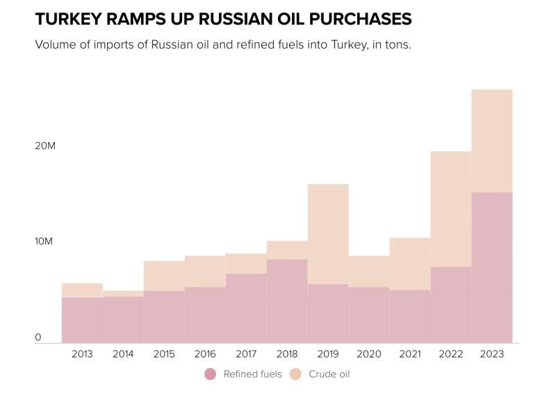 ACQUISTI DI PETROLIO RUSSO DA PARTE DELLA TURCHIA - GRAFICO POLITICO