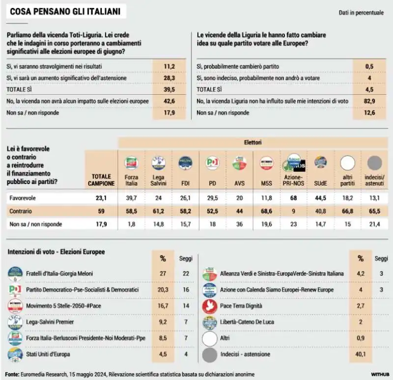 CASO TOTI - LIGURIA - SONDAGGIO EUROMEDIA RESEARCH