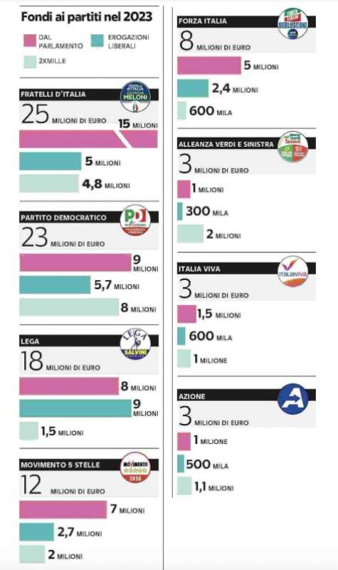 FINANZIAMENTI AI PARTITI NEL 2023 - LA REPUBBLICA