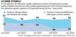 gli italiani, il premierato e l autonomia sondaggio demos per la repubblica 13 maggio 2024