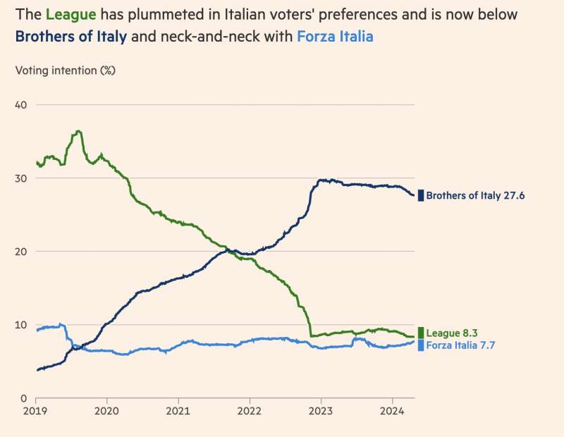 I CONSENSI DI FRATELLI D ITALIA - LEGA - FORZA ITALIA - FINANCIAL TIMES