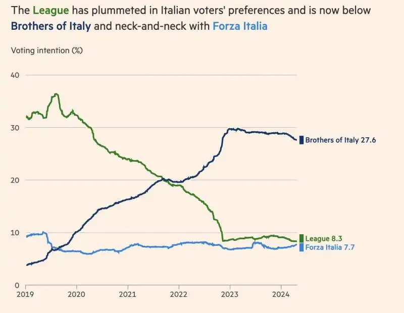 I CONSENSI DI FRATELLI D ITALIA - LEGA - FORZA ITALIA - FINANCIAL TIMES 