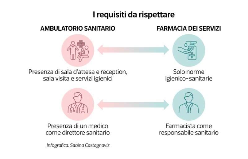 i nuovi servizi delle farmacie - dataroom