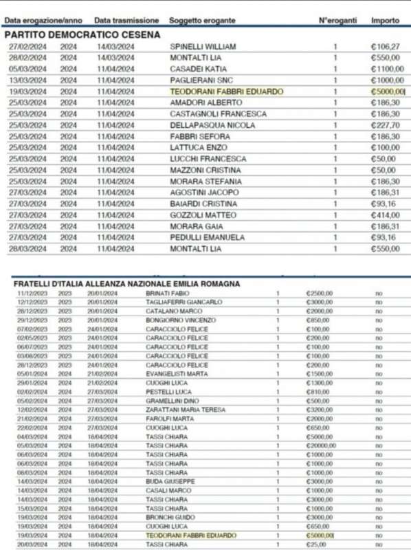 IL CONTRIBUTO DI EDUARDO TEODORANI AL PD E A FDI