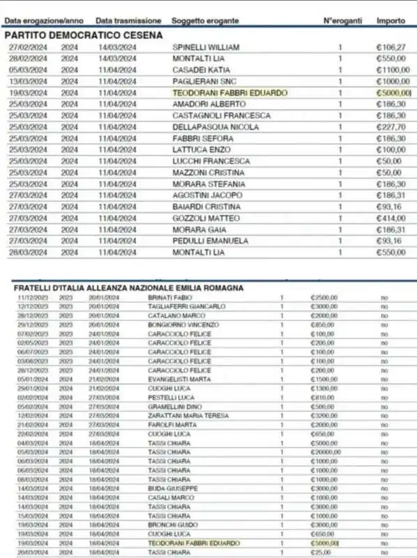 IL CONTRIBUTO DI EDUARDO TEODORANI AL PD E A FDI 