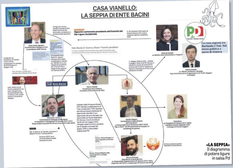 IL DIAGRAMMA DI POTERE DEL PD IN LIGURIA