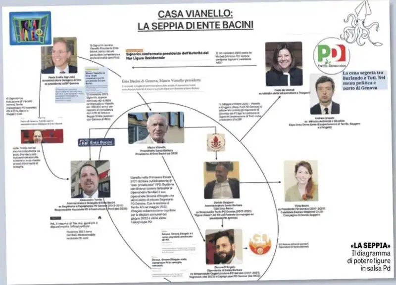 IL DIAGRAMMA DI POTERE DEL PD IN LIGURIA 