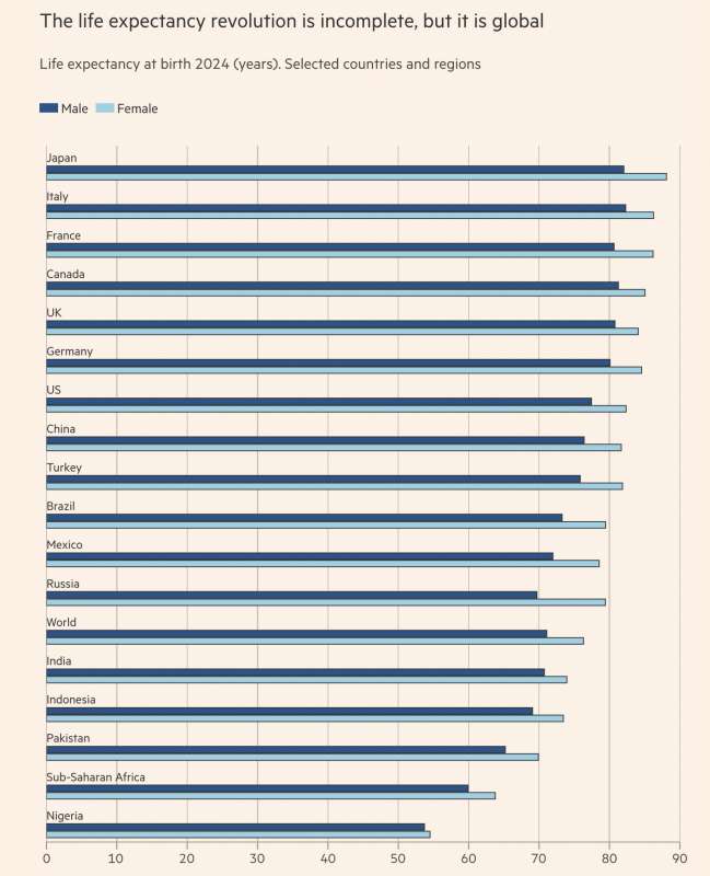 italia seconda per aspettativa di vita