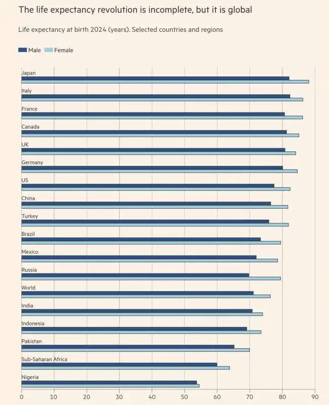 italia seconda per aspettativa di vita  