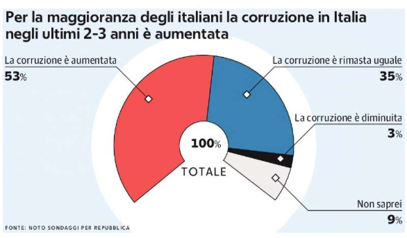 LA CORRUZIONE IN POLITICA PER GLI ITALIANI - SONDAGGIO NOTO PER REPUBBLICA - 1