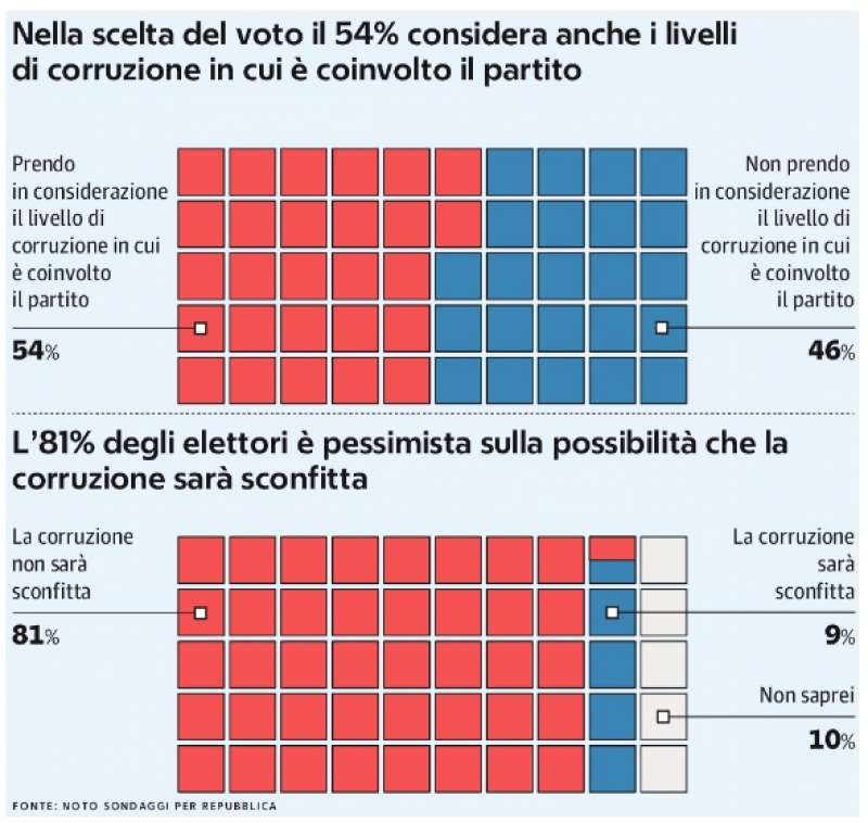 LA CORRUZIONE IN POLITICA PER GLI ITALIANI - SONDAGGIO NOTO PER REPUBBLICA