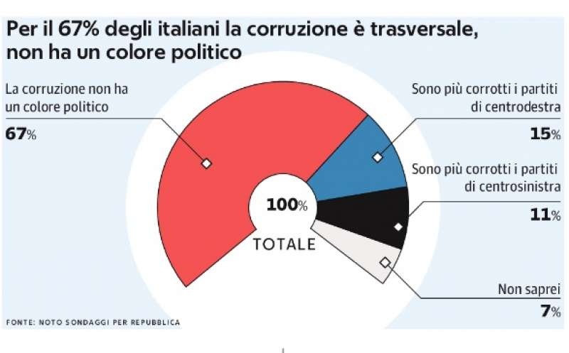 LA CORRUZIONE IN POLITICA PER GLI ITALIANI - SONDAGGIO NOTO PER REPUBBLICA - 2