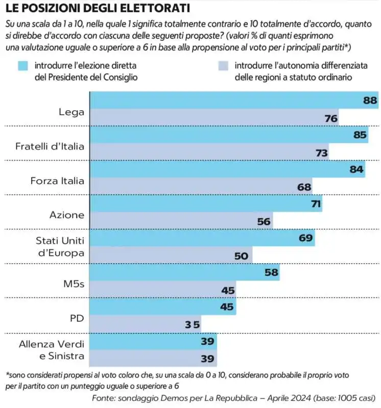 le posizioni degli elettorati su premierato e autonomia   sondaggio demos per la repubblica   13 maggio 2024