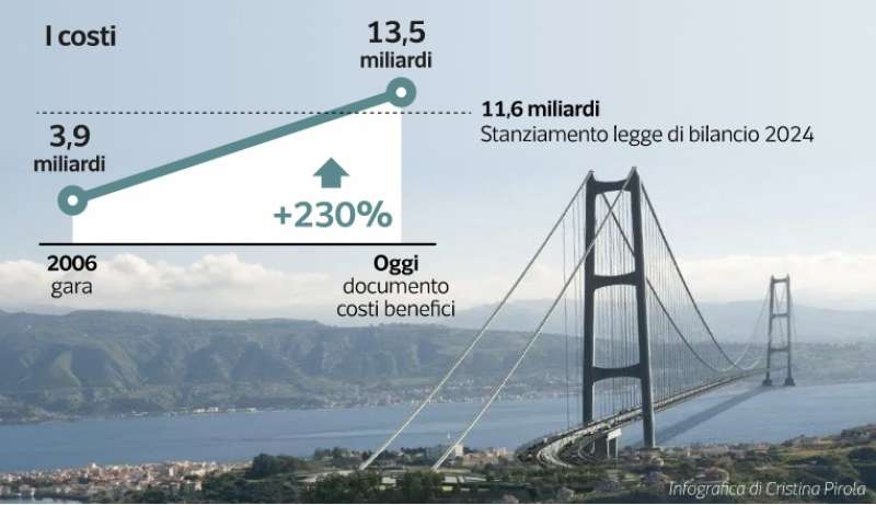 ponte sullo stretto di messina dataroom 3