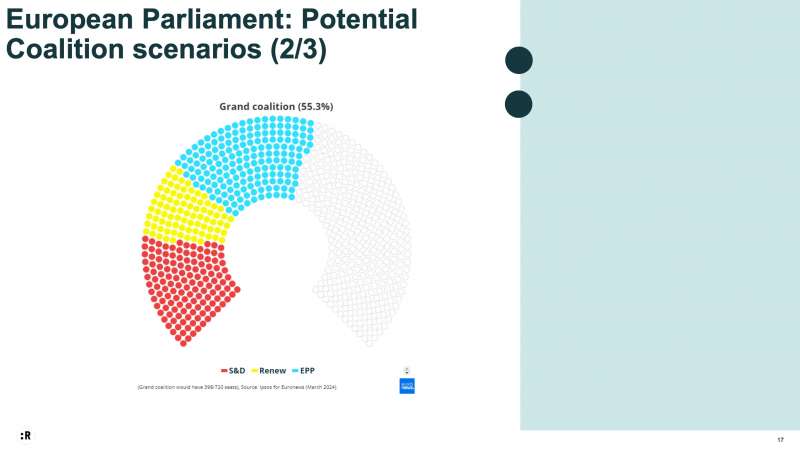 possibile coalizione socialisti liberali ppe scenario proiezione rppa