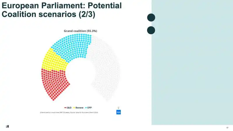 possibile coalizione socialisti   liberali   ppe   scenario   proiezione rppa