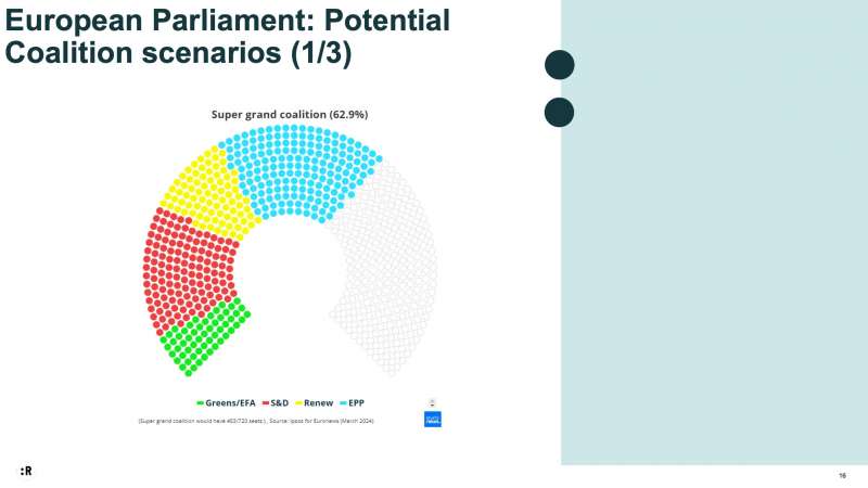 possibile coalizione verdi socialisti liberali ppe scenario proiezione rppa