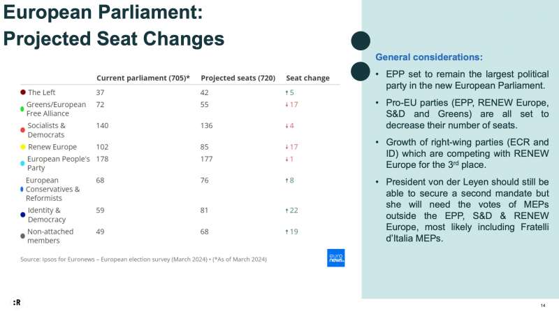 proiezioni sui seggi ai partiti europei studio rppa