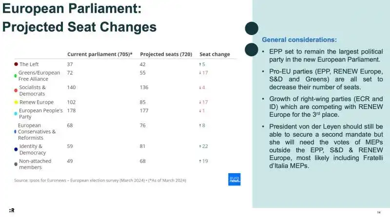 proiezioni sui seggi ai partiti europei   studio rppa