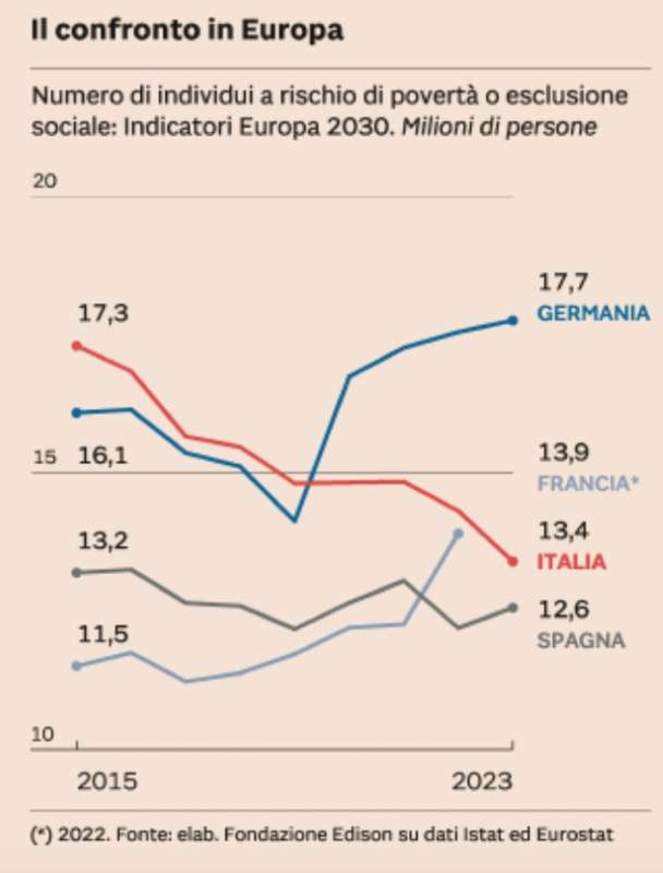 RISCHIO POVERTA - CONFRONTO TRA ITALIA E EUROPA