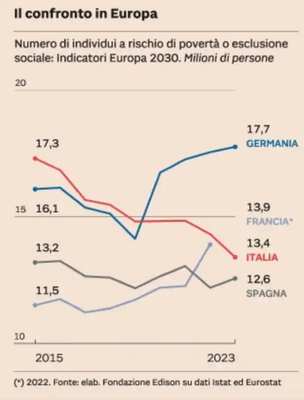 RISCHIO POVERTA - CONFRONTO TRA ITALIA E EUROPA