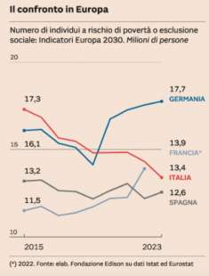 RISCHIO POVERTA - CONFRONTO TRA ITALIA E EUROPA