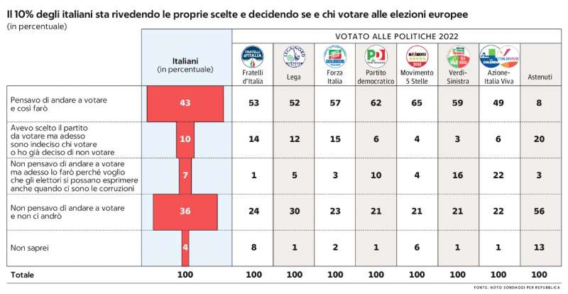 SONDAGGIO DI NOTO SU CORRUZIONE E EUROPEE