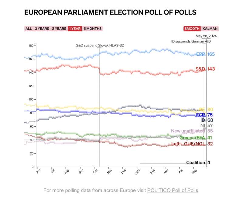 sondaggio poll of polls di di politico maggio 2023 maggio 2024