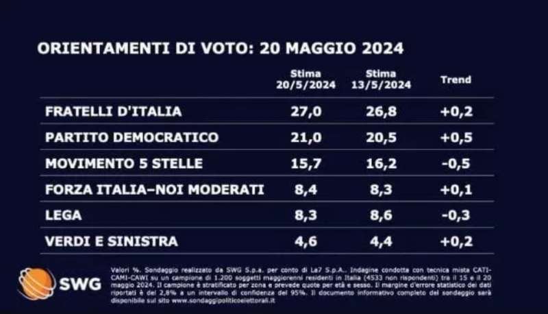 sondaggio swg - 20 maggio 2024