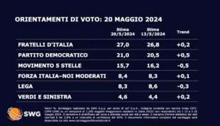 sondaggio swg - 20 maggio 2024