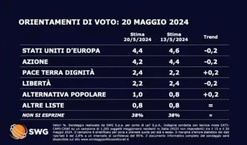 sondaggio swg - 20 maggio 2024