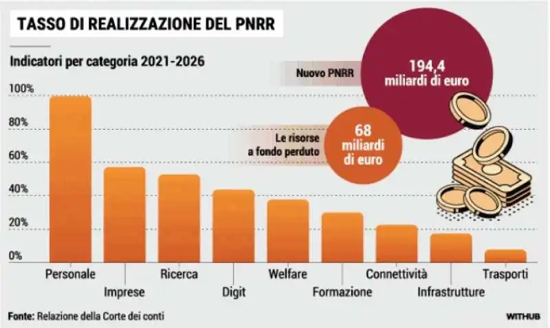 TASSO DI REALIZZAZIONE DEL PNRR - MAGGIO 2024 