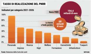 TASSO DI REALIZZAZIONE DEL PNRR - MAGGIO 2024