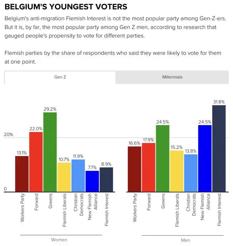 voto dei giovani in belgio 