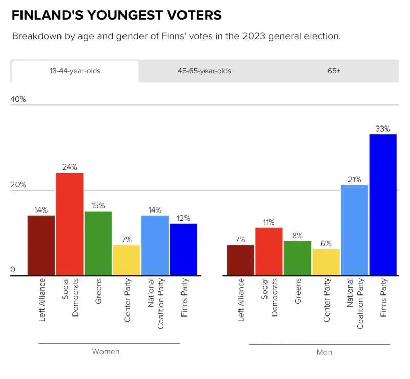 voto dei giovani in finlandia