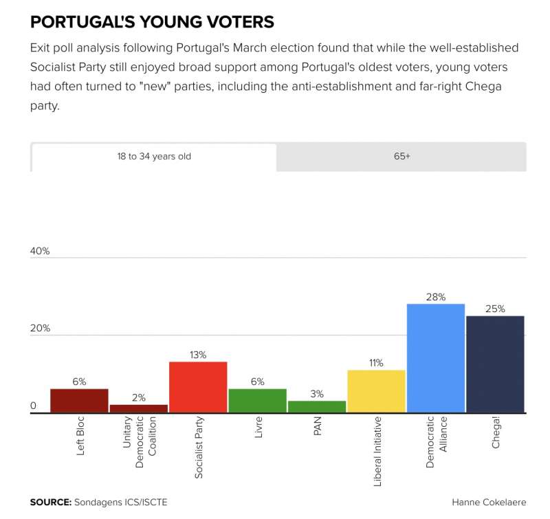 voto dei giovani in portogallo