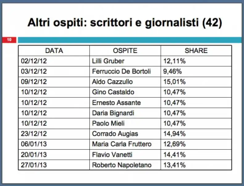 INCHIESTA DI RENATO BRUNETTA SU CHE TEMPO CHE FA 