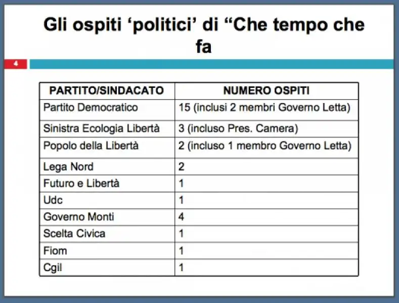 INCHIESTA DI RENATO BRUNETTA SU CHE TEMPO CHE FA 