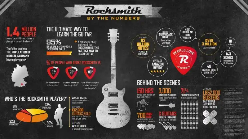 ROCKSMITH STATISTICHE